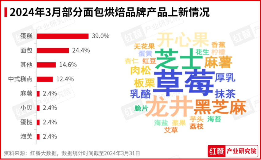 2024年3月餐饮月报：茶饮、烘焙、火锅品类产品上新提速(图5)