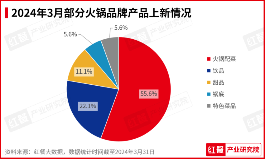 2024年3月餐饮月报：茶饮、烘焙、火锅品类产品上新提速(图6)