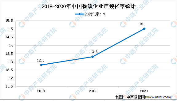 2022年中国餐饮行业市场现状及市场规模预测分析