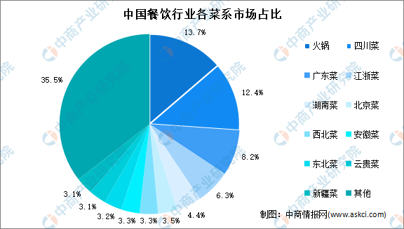 2022年中国餐饮行业市场现状及市场规模预测分析(图2)