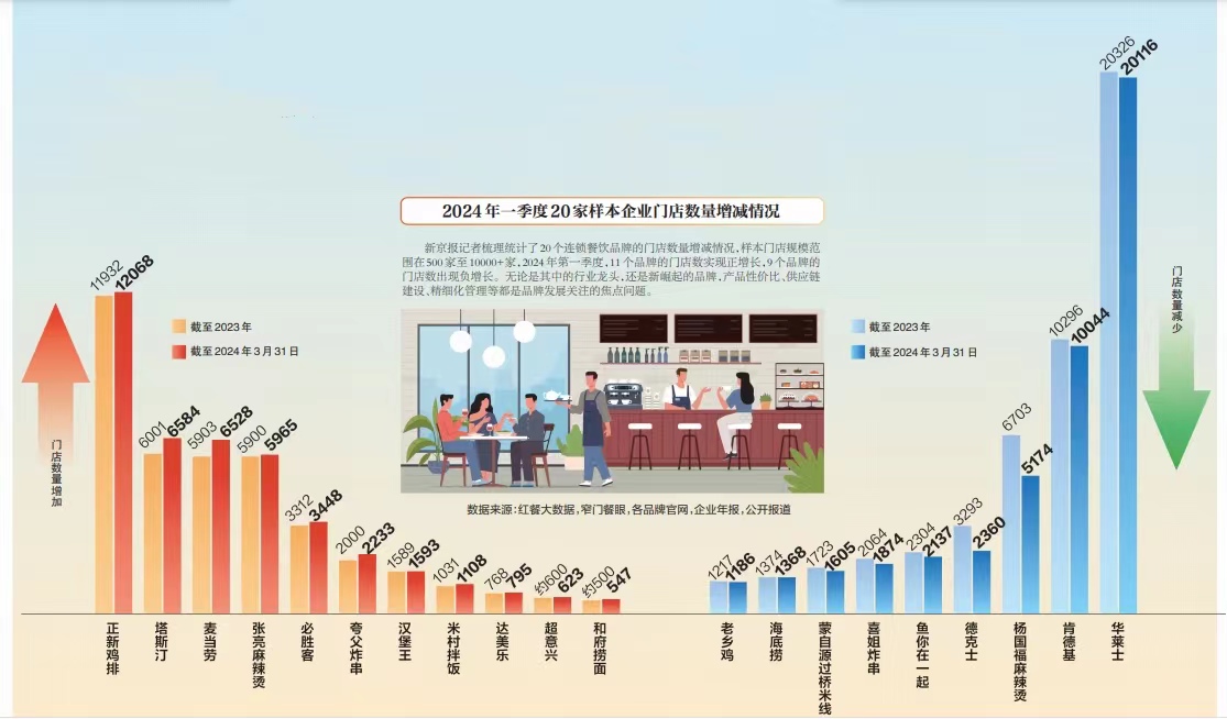 众多餐企放开加盟开个网红餐厅能否“长红”？(图1)