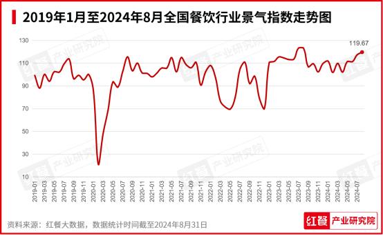 2024年9月餐饮月报：茶饮、火锅稳步上新咖饮上新有所放缓(图1)