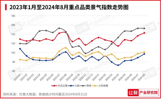 2024年9月餐饮月报：茶饮、火锅稳步上新咖饮上新有所放缓(图3)