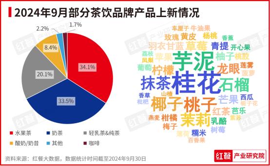 2024年9月餐饮月报：茶饮、火锅稳步上新咖饮上新有所放缓(图4)