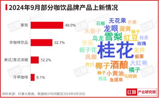 2024年9月餐饮月报：茶饮、火锅稳步上新咖饮上新有所放缓(图5)