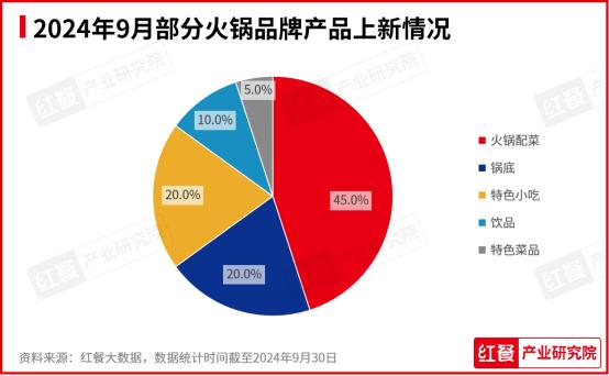 2024年9月餐饮月报：茶饮、火锅稳步上新咖饮上新有所放缓(图7)