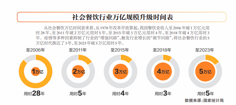 连锁化率逐年提高餐饮业“万店基因”多存在于“小吃小喝”(图2)