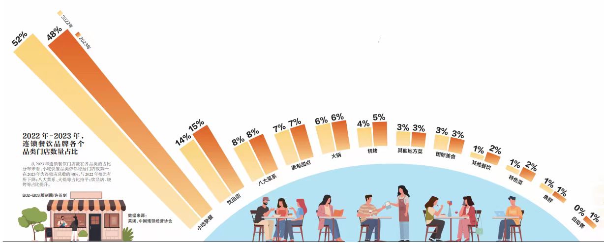 连锁化率逐年提高餐饮业“万店基因”多存在于“小吃小喝”(图5)