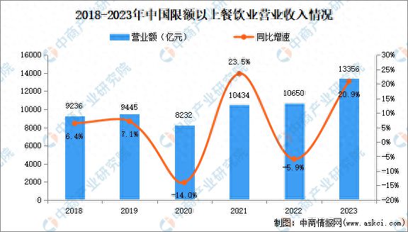 2024年中国外卖行业市场规模、企业数量及区域分布情况分析(图1)