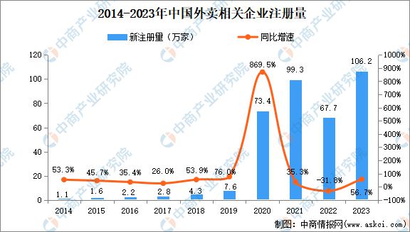 2024年中国外卖行业市场规模、企业数量及区域分布情况分析(图5)