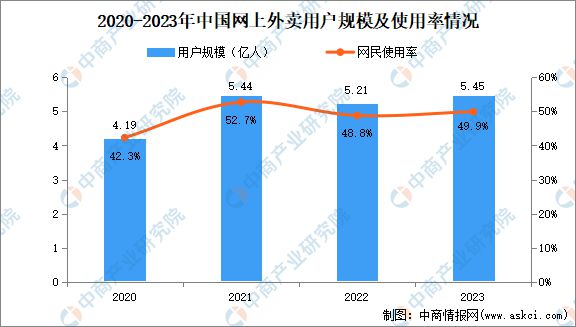 2024年中国外卖行业市场规模、企业数量及区域分布情况分析(图3)