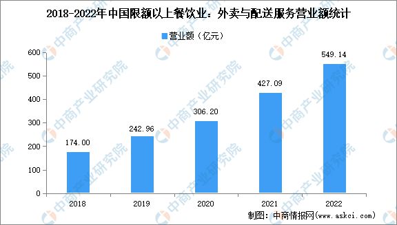 2024年中国外卖行业市场规模、企业数量及区域分布情况分析(图2)