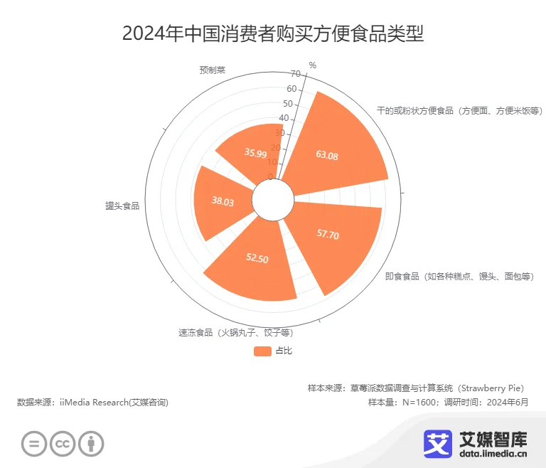 艾媒咨询 2024年中国方便食品消费行为调查数据(图2)