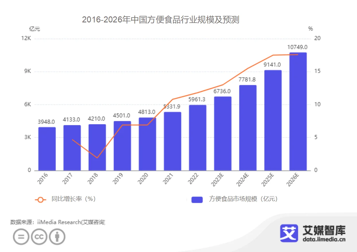 艾媒咨询 2024年中国方便食品消费行为调查数据