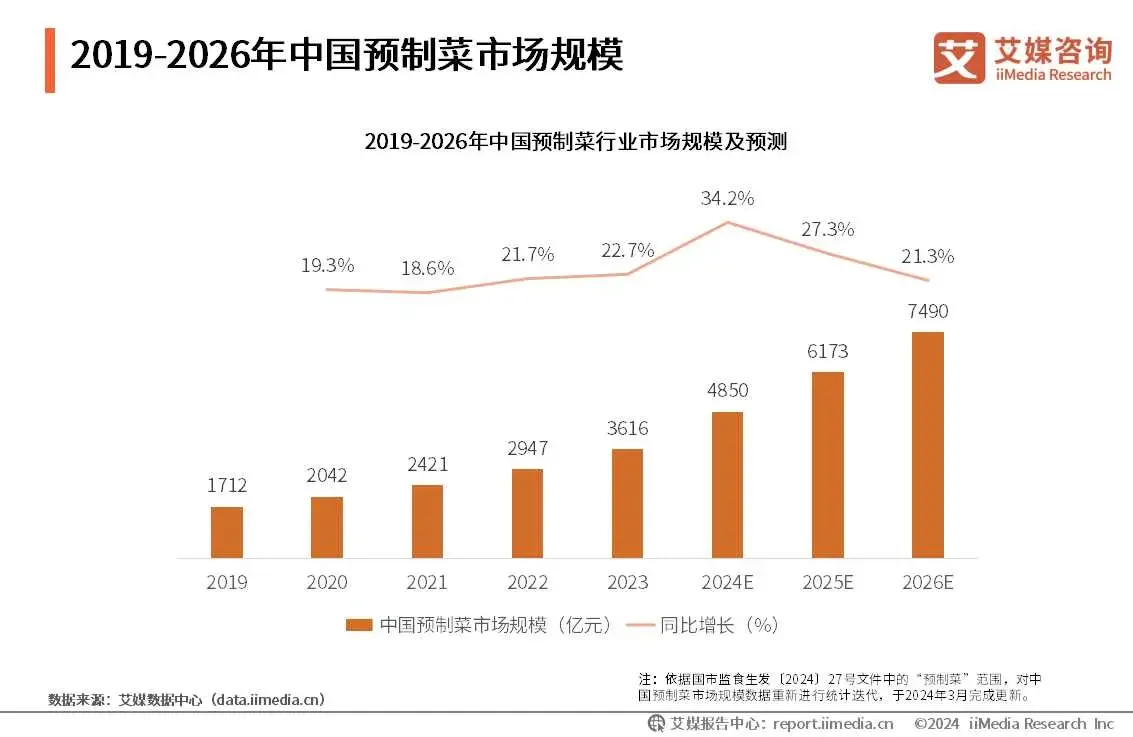 艾媒咨询 2024年中国方便食品消费行为调查数据(图3)