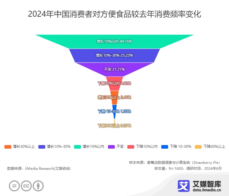 艾媒咨询 2024年中国方便食品消费行为调查数据(图4)