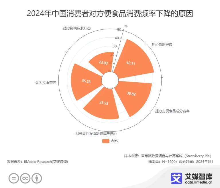 艾媒咨询 2024年中国方便食品消费行为调查数据(图5)