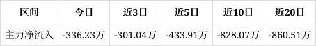 佳禾食品跌142%成交额188669万元近5日主力净流入-43391万(图1)