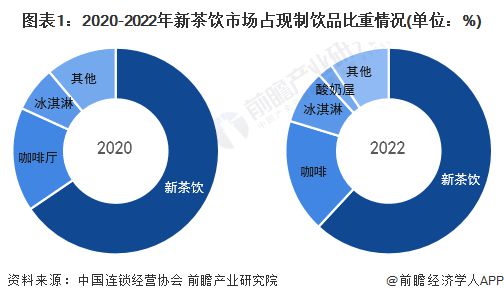 蜜雪冰城“低价策略”失效了？今年关店数超过去年是2022年的4倍！业内人士：逃不过餐饮业“三高一低”【附新茶饮市场现状分析】