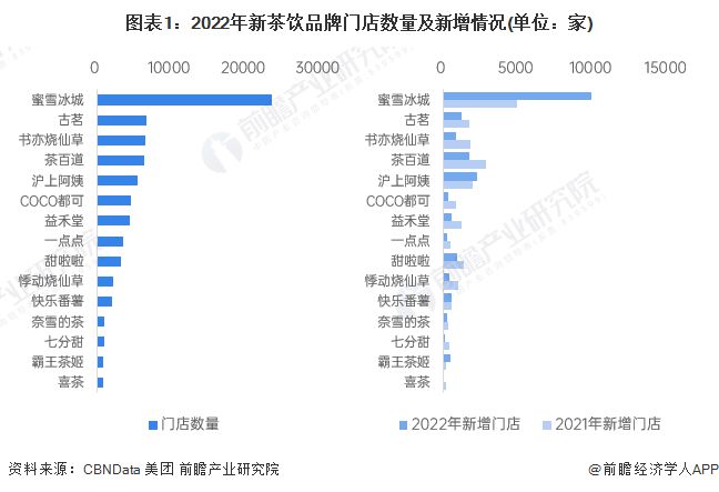 蜜雪冰城“低价策略”失效了？今年关店数超过去年是2022年的4倍！业内人士：逃不过餐饮业“三高一低”【附新茶饮市场现状分析】(图2)