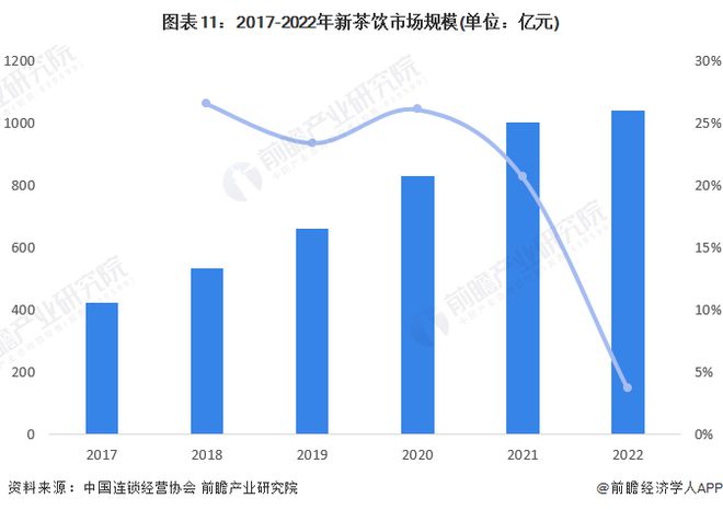 蜜雪冰城“低价策略”失效了？今年关店数超过去年是2022年的4倍！业内人士：逃不过餐饮业“三高一低”【附新茶饮市场现状分析】(图5)