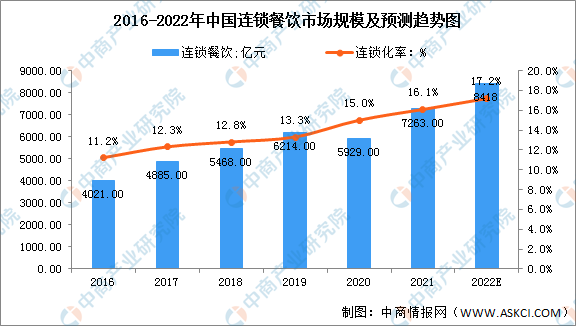 2022年中国连锁餐饮市场规模及驱动因素预测分析