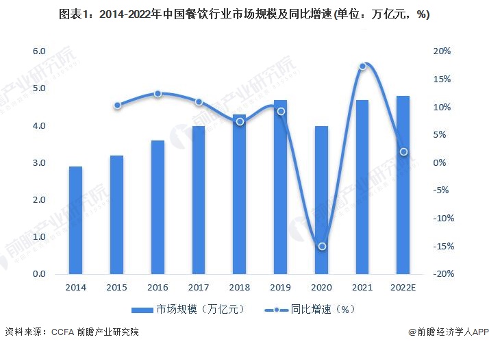 2023年中国餐饮行业市场现状分析：创就业贡献GDP 口腹之上的经济效应【组图】(图1)