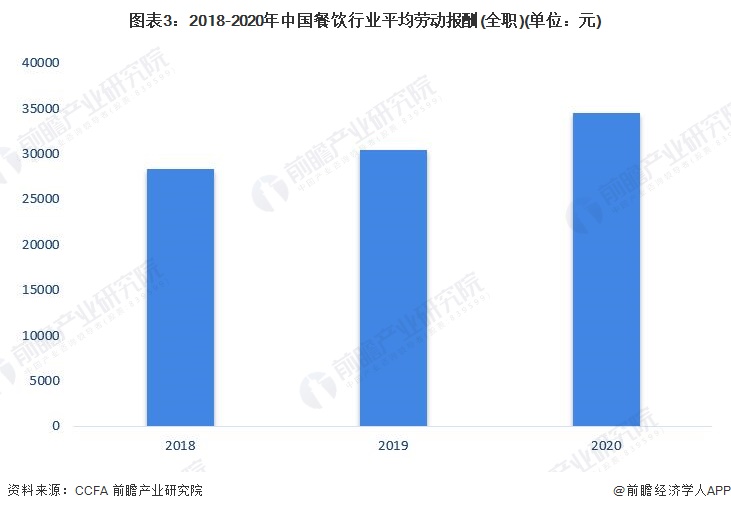 2023年中国餐饮行业市场现状分析：创就业贡献GDP 口腹之上的经济效应【组图】(图3)