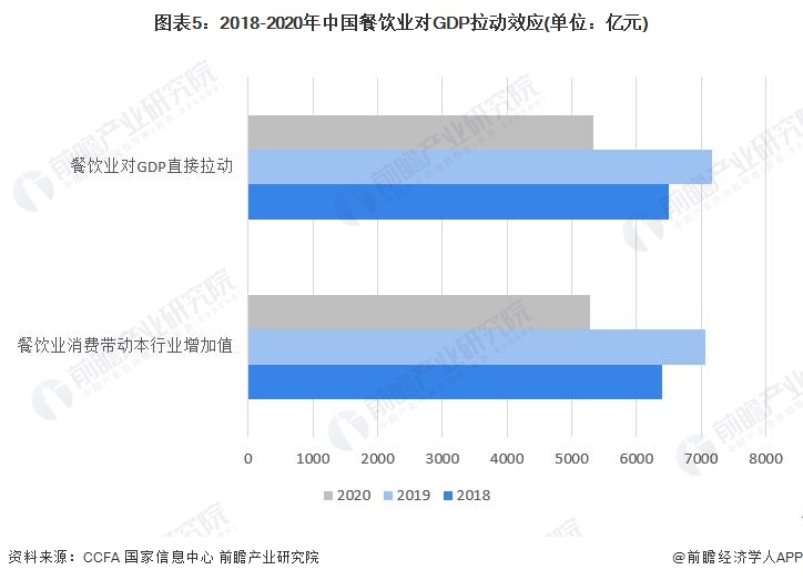 2023年中国餐饮行业市场现状分析：创就业贡献GDP 口腹之上的经济效应【组图】(图5)