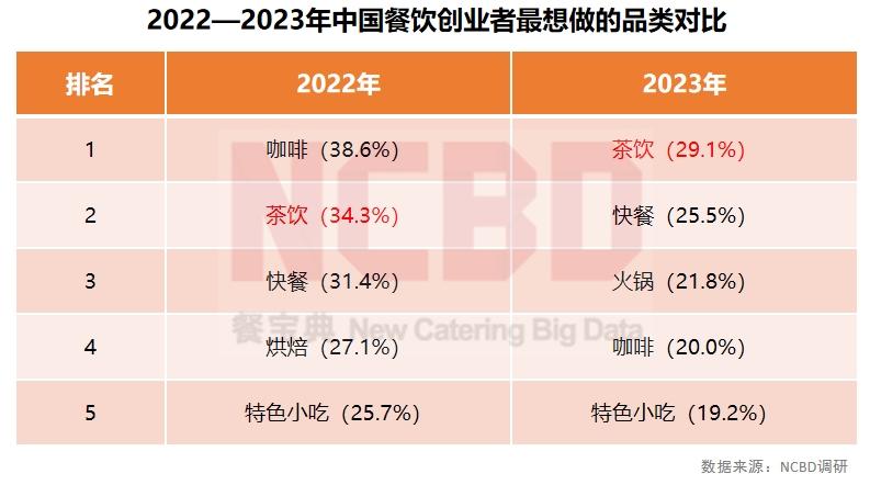 当下逆势增长的餐饮企业的共性(图1)