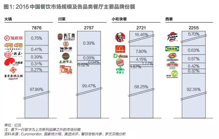 中国单身餐饮行业市场竞争状况及发展趋向分析