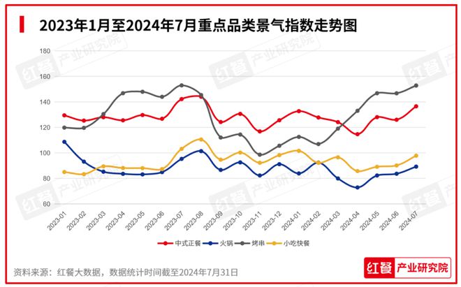 行业景气指数稳健上升产品上新时令性显著：2024年8月餐饮月报发布(图4)