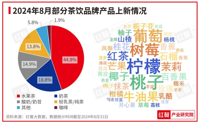 行业景气指数稳健上升产品上新时令性显著：2024年8月餐饮月报发布(图6)