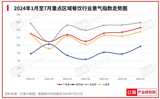 行业景气指数稳健上升产品上新时令性显著：2024年8月餐饮月报发布(图3)