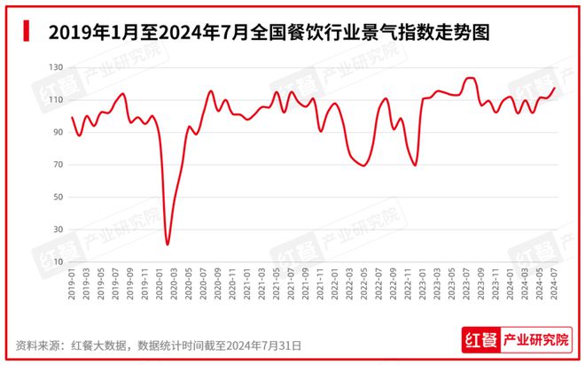 行业景气指数稳健上升产品上新时令性显著：2024年8月餐饮月报发布(图2)