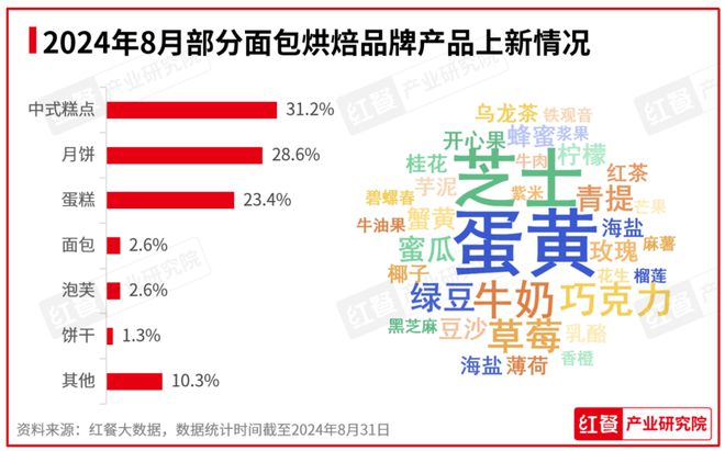 行业景气指数稳健上升产品上新时令性显著：2024年8月餐饮月报发布(图8)