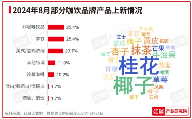 行业景气指数稳健上升产品上新时令性显著：2024年8月餐饮月报发布(图7)