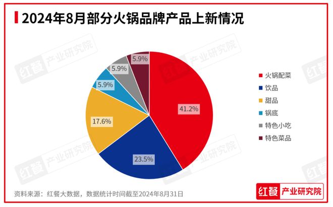 行业景气指数稳健上升产品上新时令性显著：2024年8月餐饮月报发布(图9)