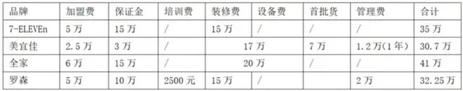 四大维度剖析7-ELEVEn便利店加盟的“优”与“忧”(图4)