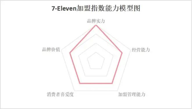 四大维度剖析7-ELEVEn便利店加盟的“优”与“忧”(图1)