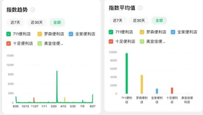 四大维度剖析7-ELEVEn便利店加盟的“优”与“忧”(图6)