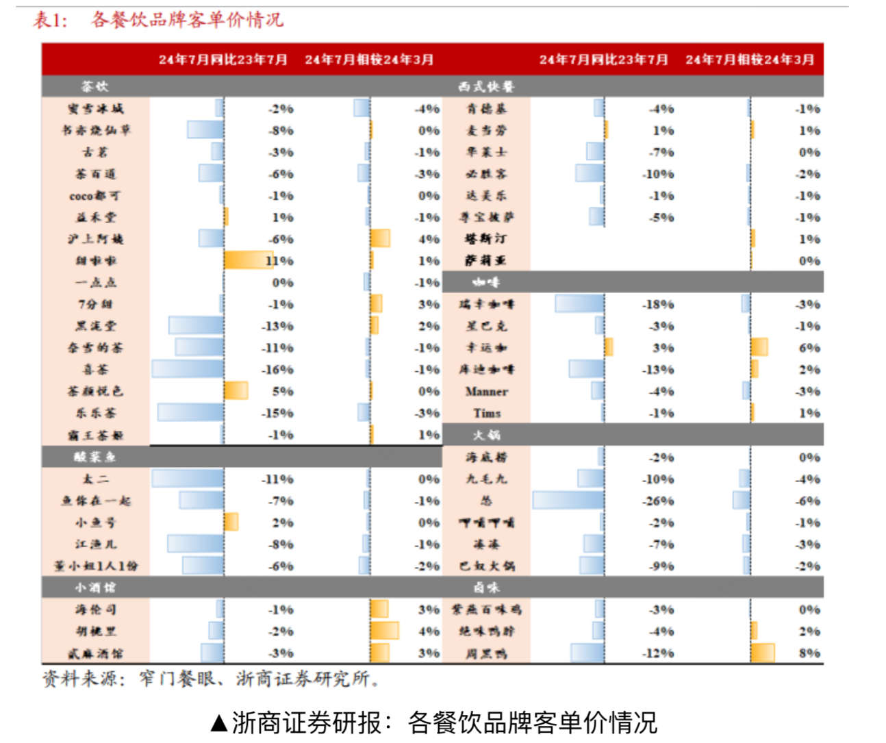 浙商证券报告：餐饮行业弱复苏 多赛道仍在跑马圈地但客单价承压(图2)