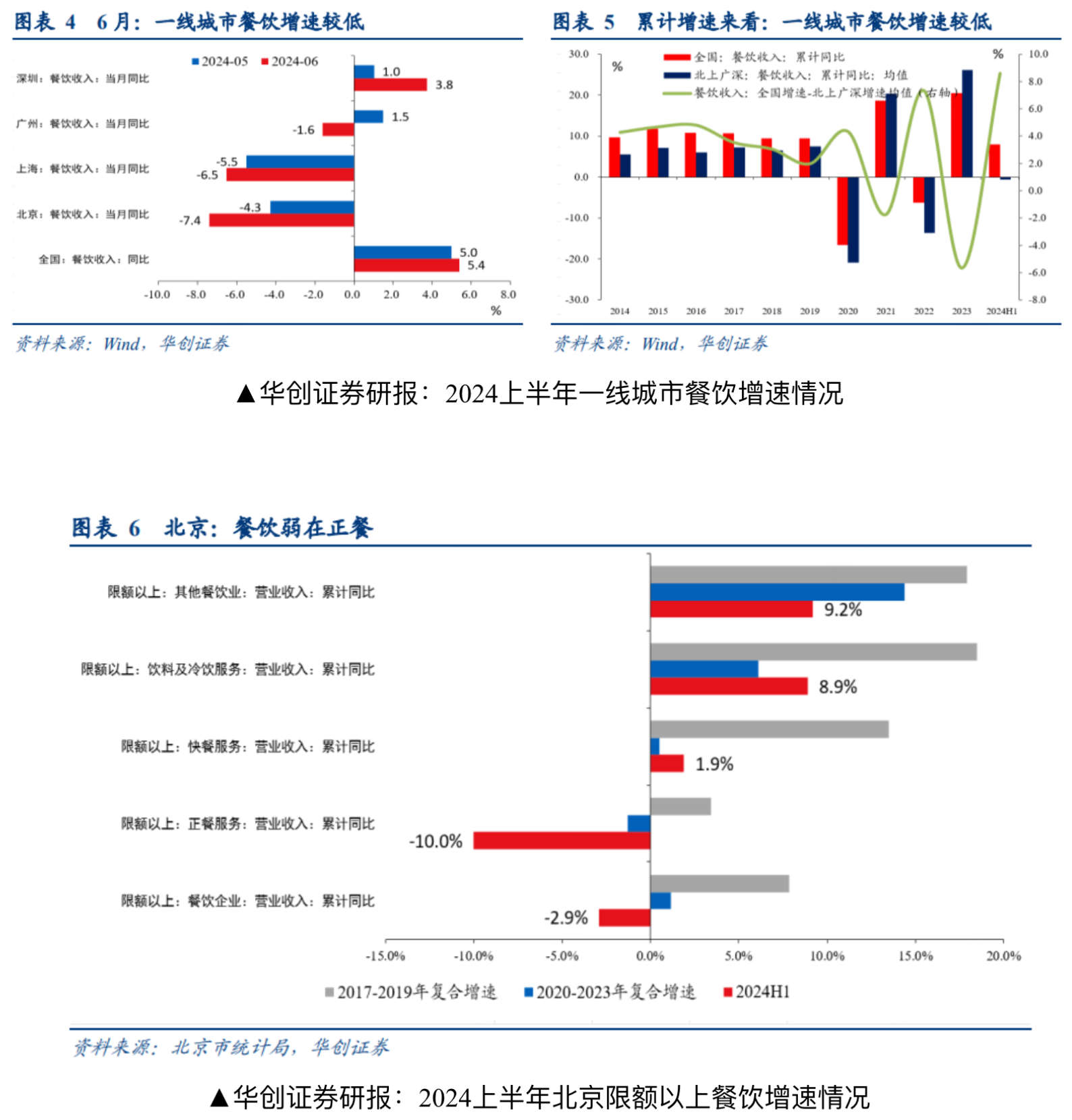 浙商证券报告：餐饮行业弱复苏 多赛道仍在跑马圈地但客单价承压