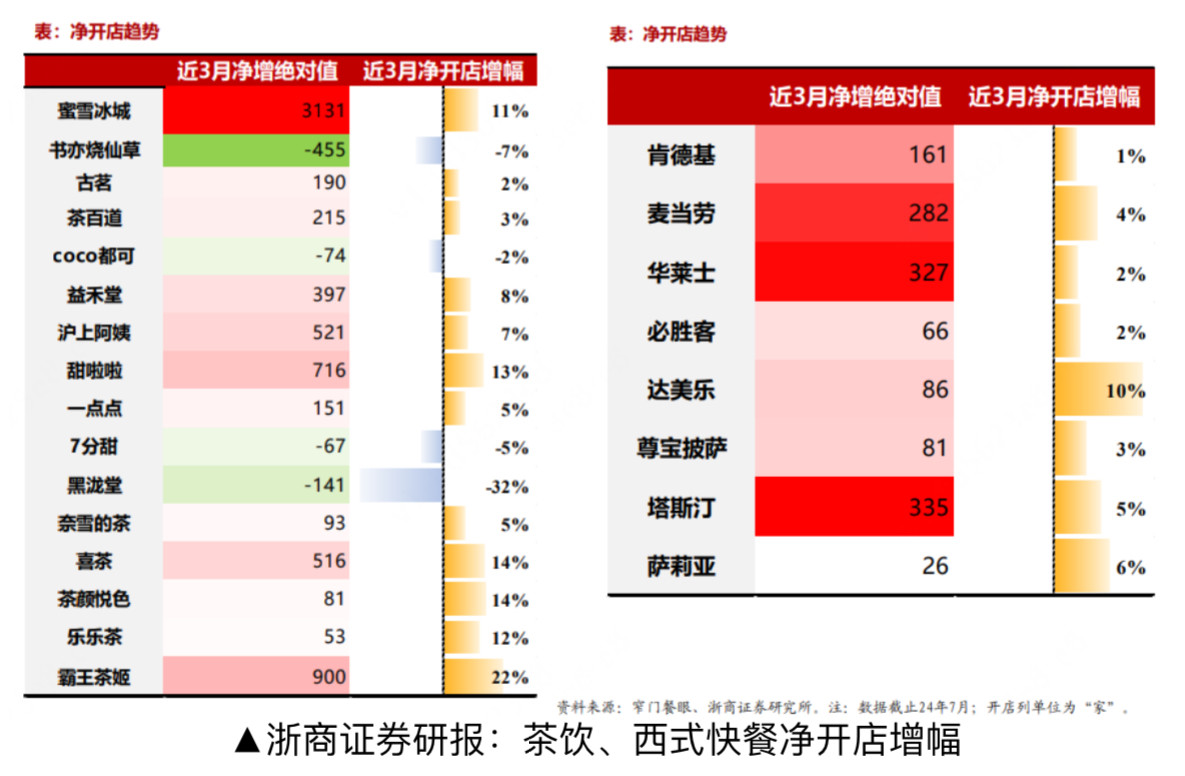 浙商证券报告：餐饮行业弱复苏 多赛道仍在跑马圈地但客单价承压(图3)