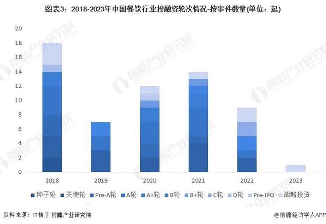 「前瞻分析」2023-2028年中国餐饮行业现状及细分市场分析(图8)