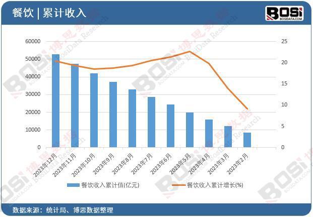 中国餐饮市场持续飙升品牌化、连锁化成趋势(图2)