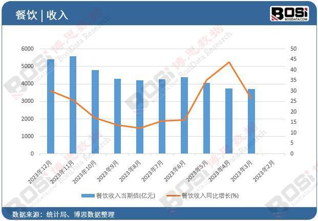 中国餐饮市场持续飙升品牌化、连锁化成趋势