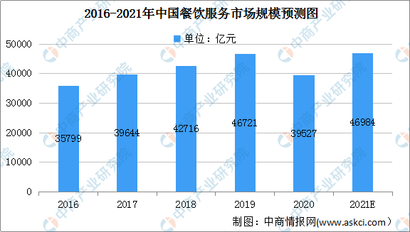 2021年中国餐饮服务行业市场规模及发展前景分析（图）