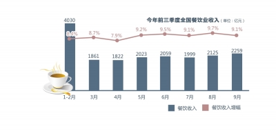 2021中国餐饮行业市场现状与发展趋势分析