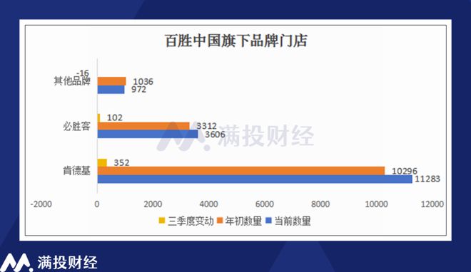 百胜中国营收创新高加盟店扩张促运营效率优化(图2)